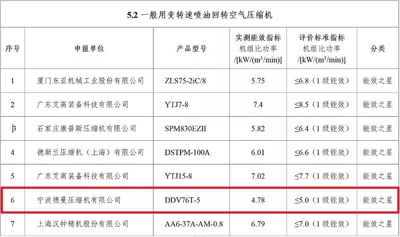 2021年91好色香蕉在线观看永磁变频螺杆香蕉视频91黄片型号DDV76T-5入选“能效之星”