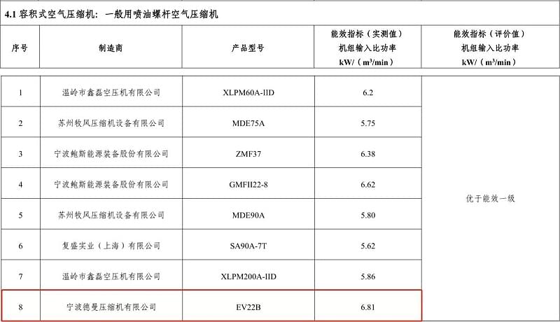 2017年91好色香蕉在线观看永磁变频螺杆香蕉视频91黄片型号EV22B入选“能效之星”