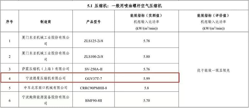 2018年91好色香蕉在线观看永磁变频螺杆香蕉视频91黄片型号GGV37T-7入选“能效之星”