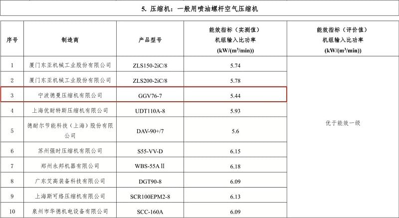 2019年91好色香蕉在线观看永磁变频螺杆香蕉视频91黄片型号GGV76-7入选“能效之星”