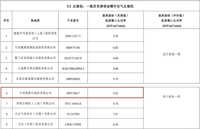 2020年91好色香蕉在线观看永磁变频螺杆香蕉视频91黄片型号DDV200-7入选“能效之星”